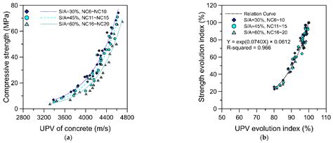 upv vs compression method concrete testing|A Unified Equation for Prediction of Concrete Strength .